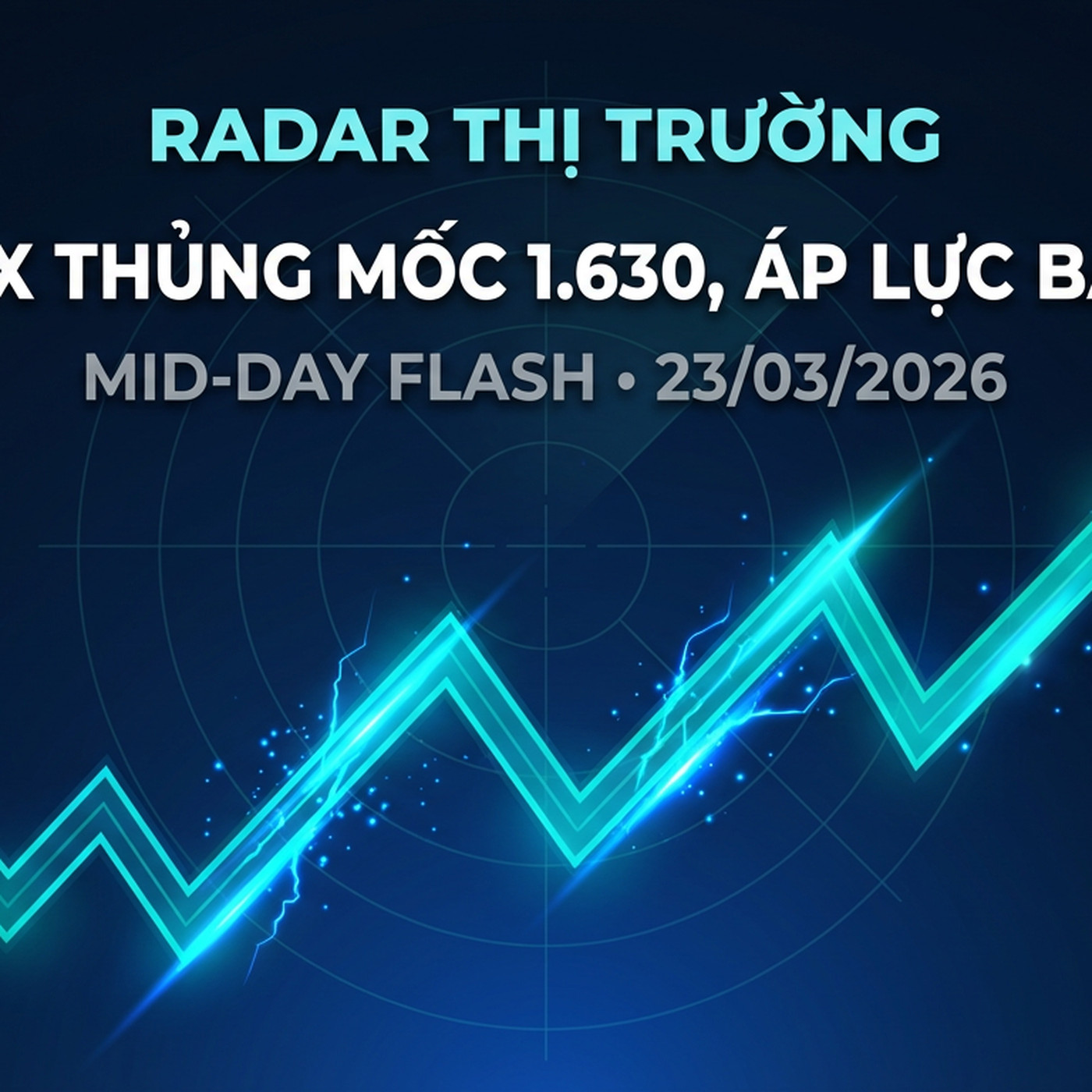 Mid-day Flash 23/03/2026 — VN-Index thủng mốc 1.630, áp lực bán tháo